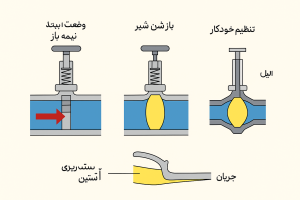 نحوه عملکرد رگلاتور فشار بالا اکسیال فلو ولو 